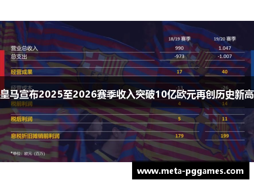 皇马宣布2025至2026赛季收入突破10亿欧元再创历史新高